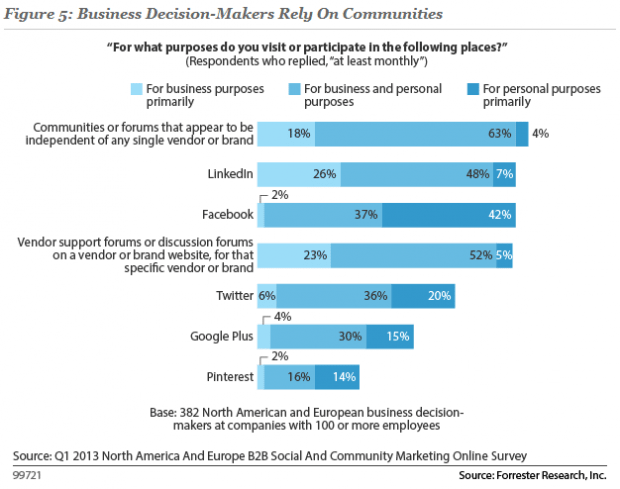 Social Networking Sites to Help with Marketing Your Business