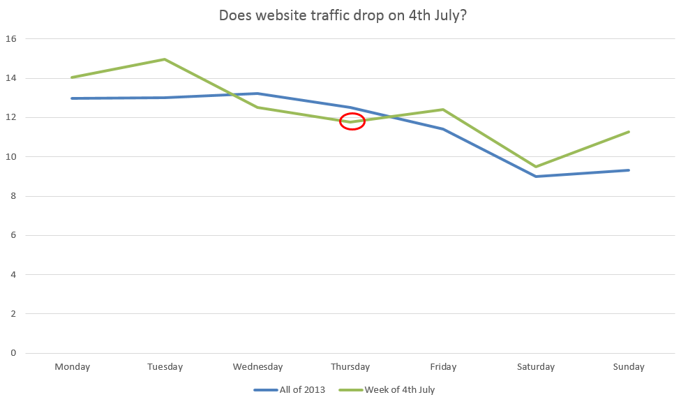 website traffic for the week of 4th july
