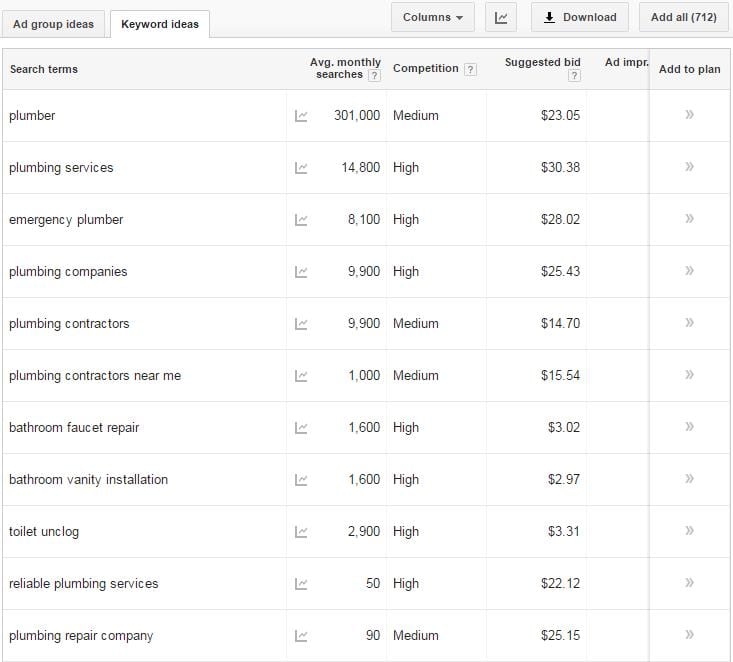 Do your keywords have enough search volume?